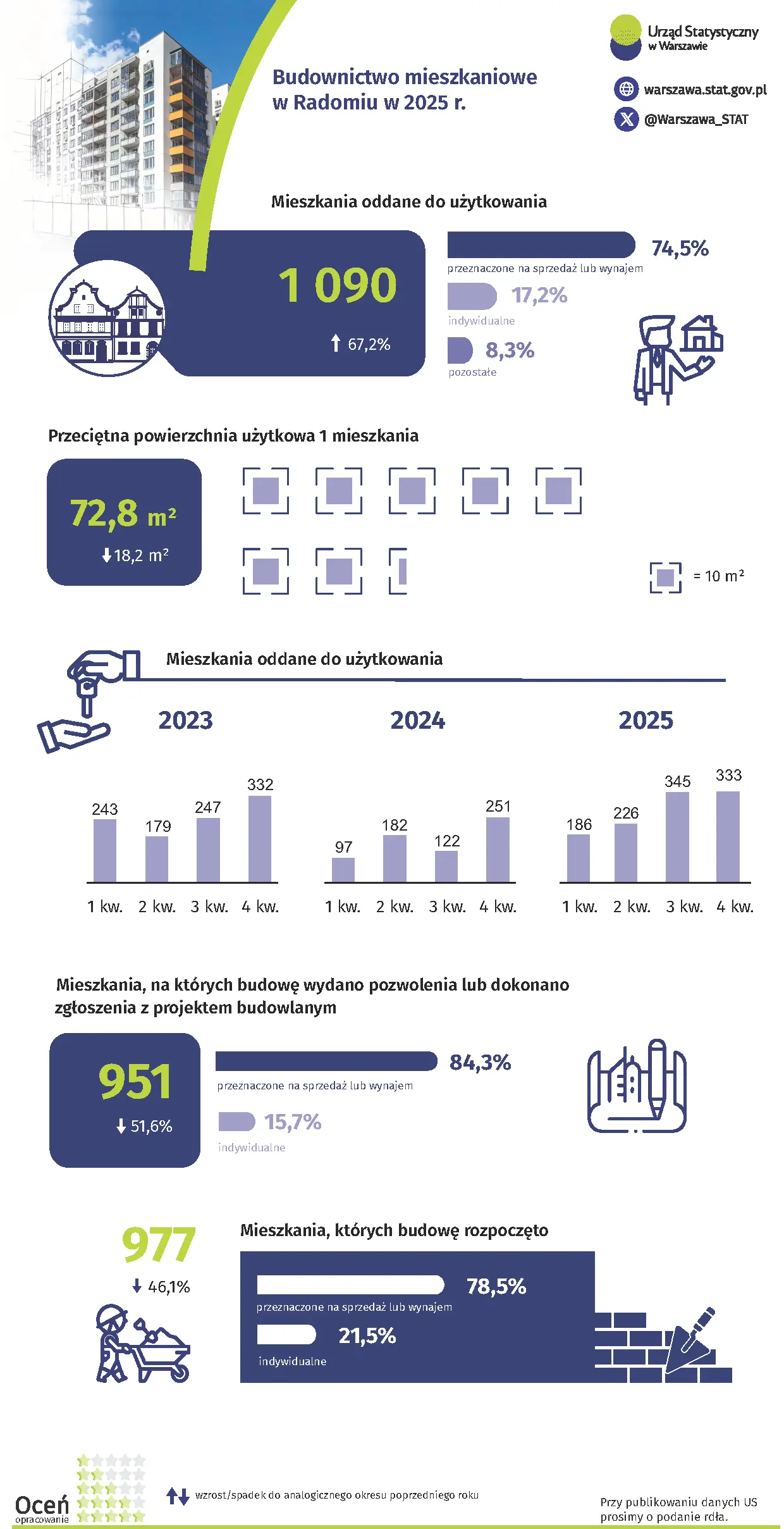 Budownictwo mieszkaniowe w Radomiu w 2025 r.