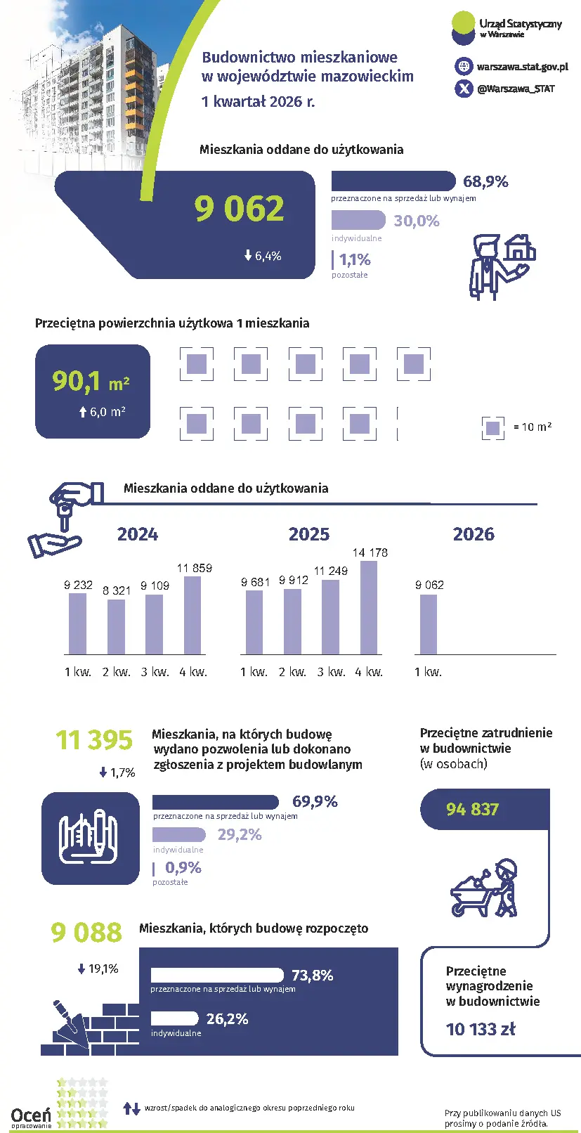 Budownictwo mieszkaniowe w województwie mazowieckim w 1 kwartale 2026 r.