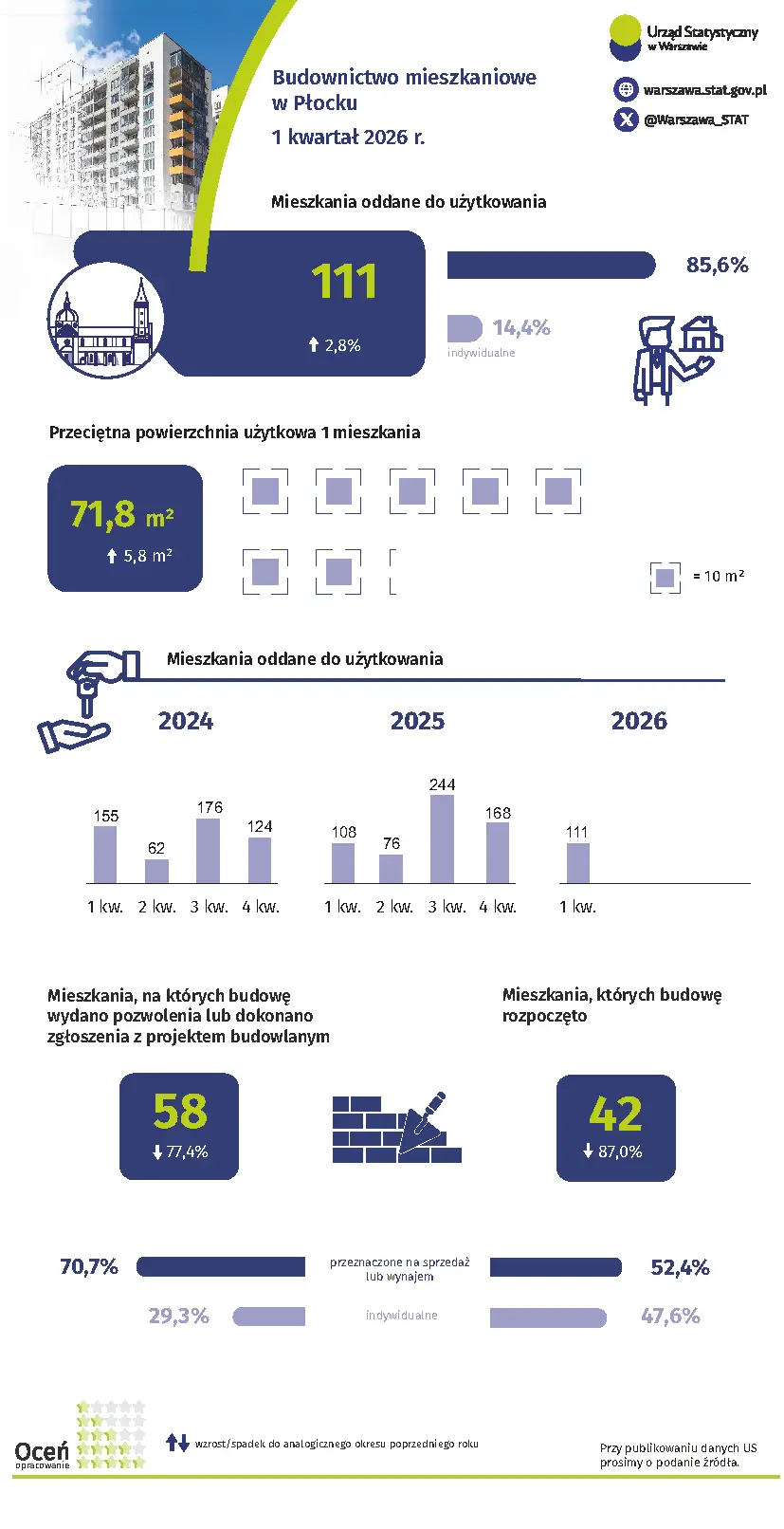 Budownictwo mieszkaniowe w Płocku w 1 kwartale 2026 r.