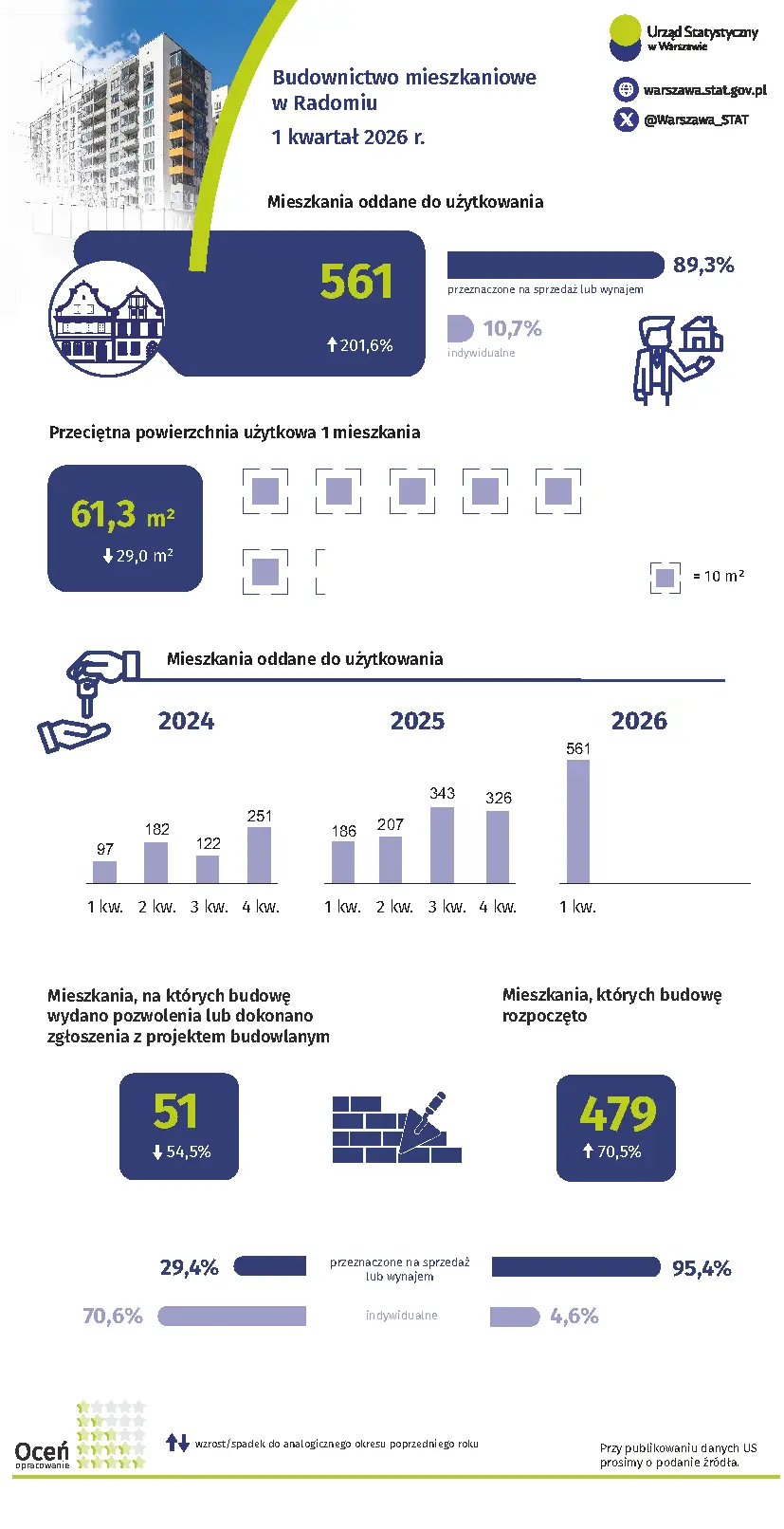 Budownictwo mieszkaniowe w Radomiu w 1 kwartale 2026 r.