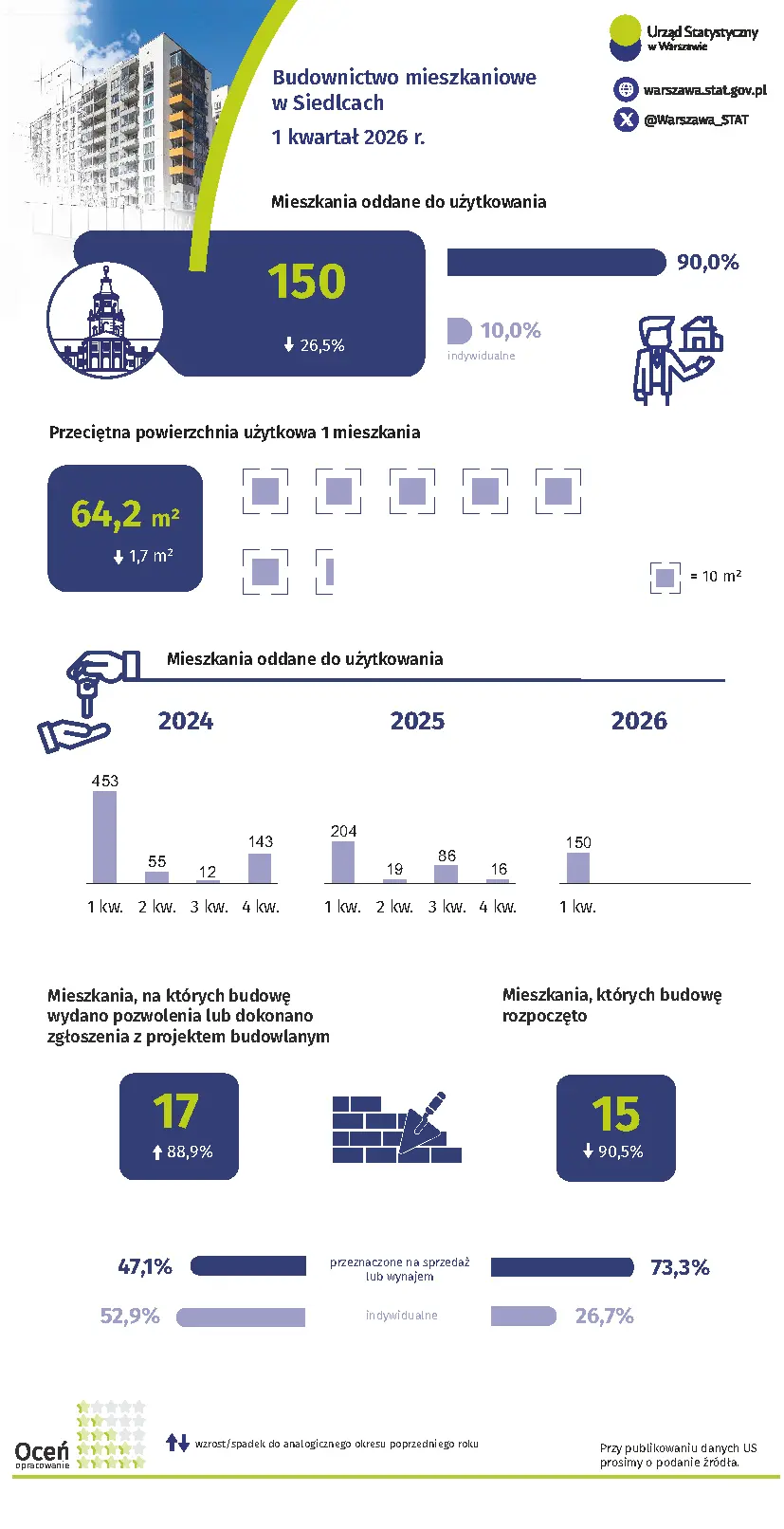 Budownictwo mieszkaniowe w Siedlcach w 1 kwartale 2026 r. Plik PNG