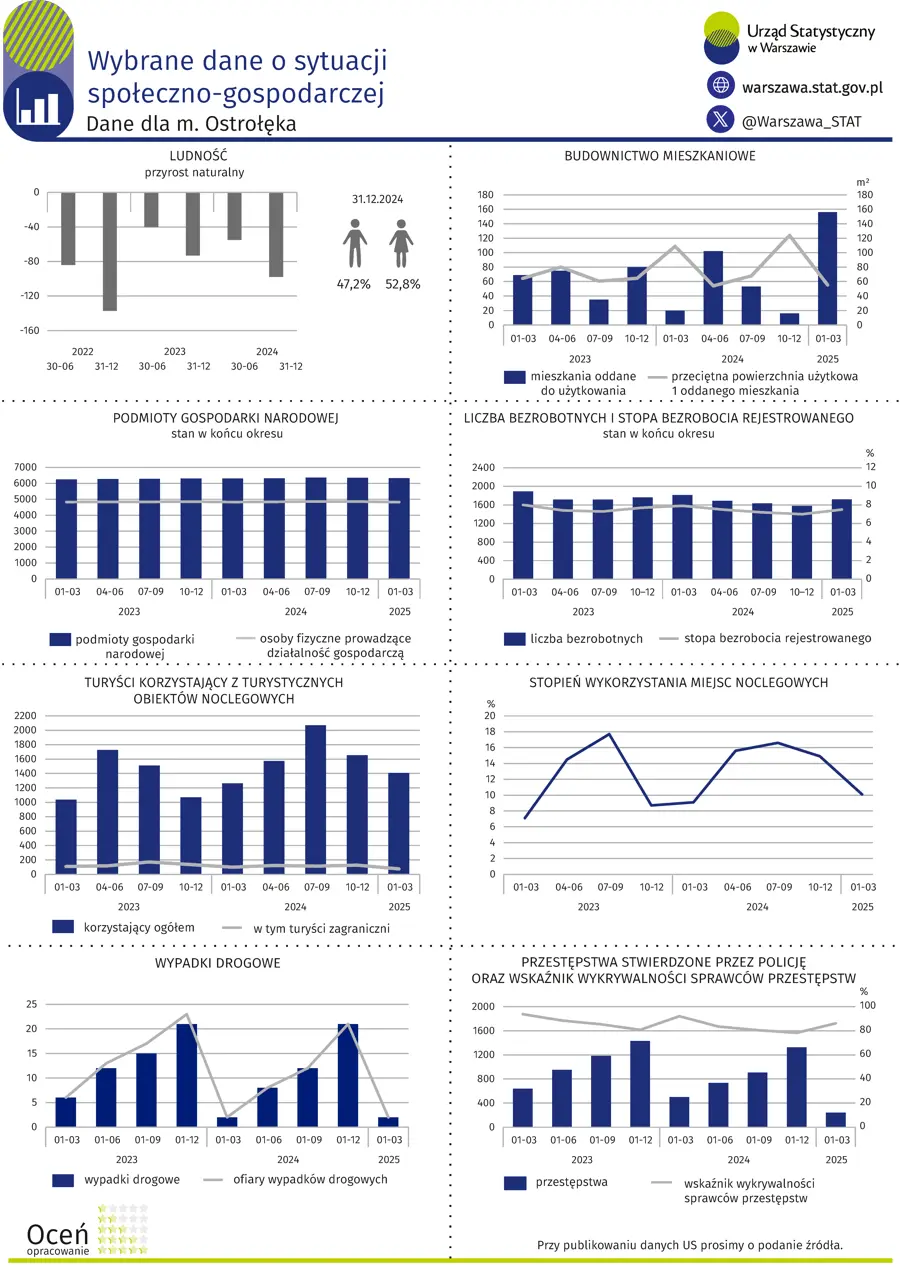 Podstawowe dane statystyczne o Ostrołęce. 1 kw. 2025 r.