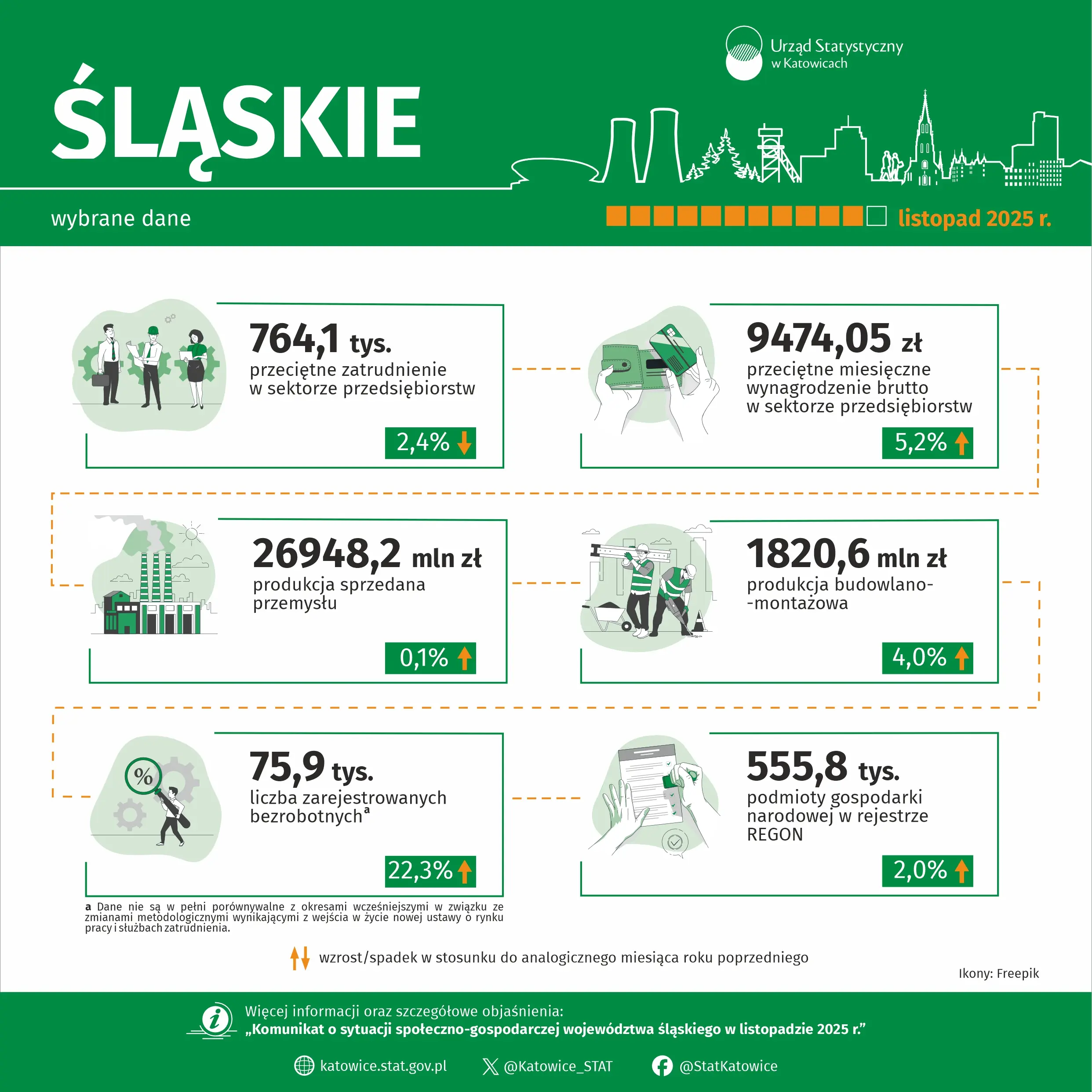 Wybrane dane o województwie śląskim – listopad 2025 r. - Infografika