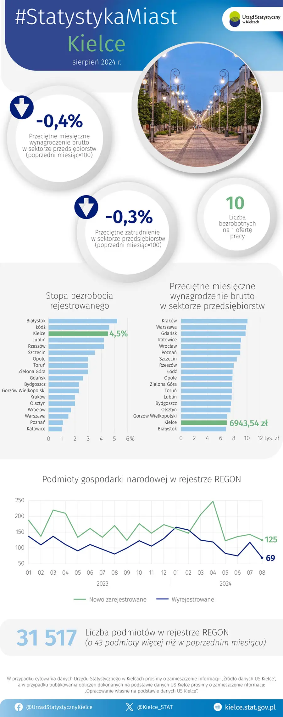 Statystyka Miast - sierpień 2024 r.