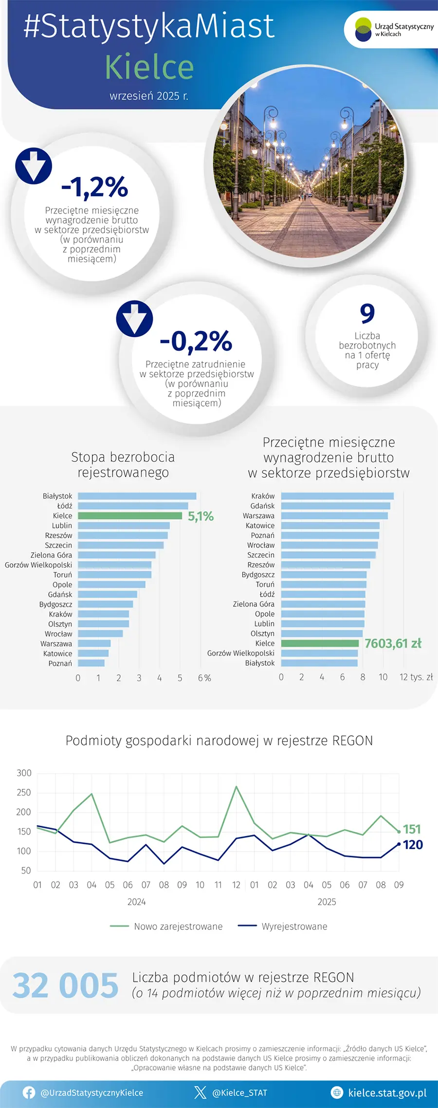 Statystyka Miast - wrzesień 2025 r.
