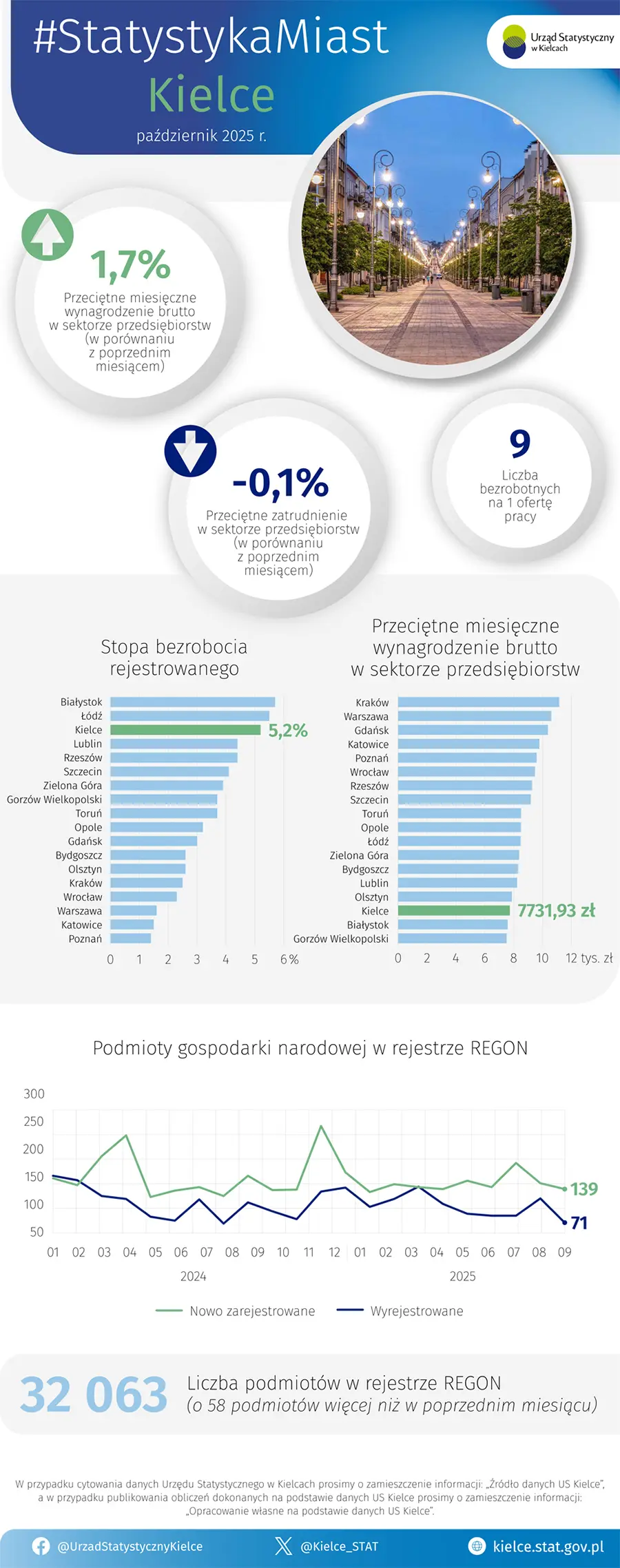 Statystyka Miast - październik 2025 r.