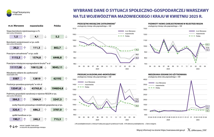 Wybrane dane o sytuacji społeczno-gospodarczej Warszawy na tle województwa mazowieckiego i kraju w kwietniu 2025 r.