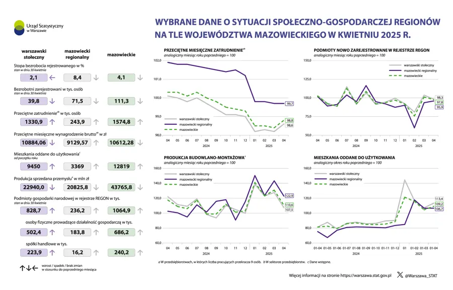 Wybrane dane o sytuacji społeczno-gospodarczej regionów na tle województwa mazowieckiego w kwietniu 2025 r.