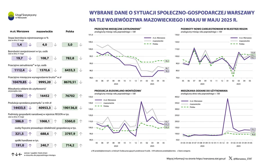 Wybrane dane o sytuacji społeczno-gospodarczej Warszawy na tle województwa mazowieckiego i kraju w maju 2025 r.