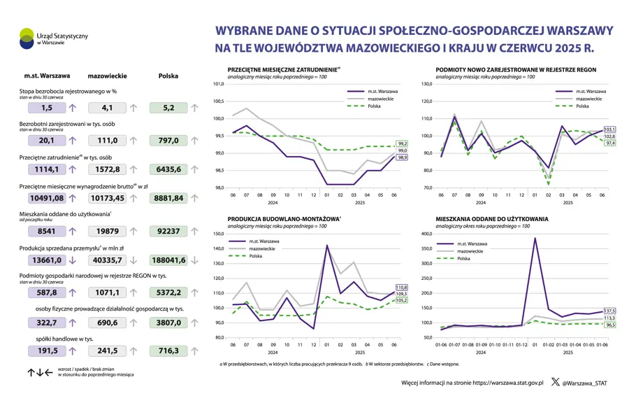 Wybrane dane o sytuacji społeczno-gospodarczej Warszawy na tle województwa mazowieckiego i kraju w grudniu 2025 r.