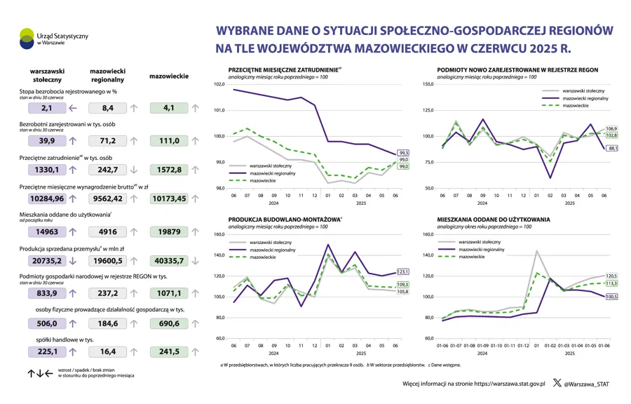 Wybrane dane o sytuacji społeczno-gospodarczej regionów na tle województwa mazowieckiego w czerwcu 2025 r.