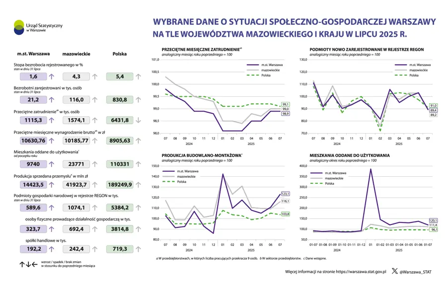  Wybrane dane o sytuacji społeczno-gospodarczej Warszawy na tle województwa mazowieckiego i kraju w lipcu 2025 r.