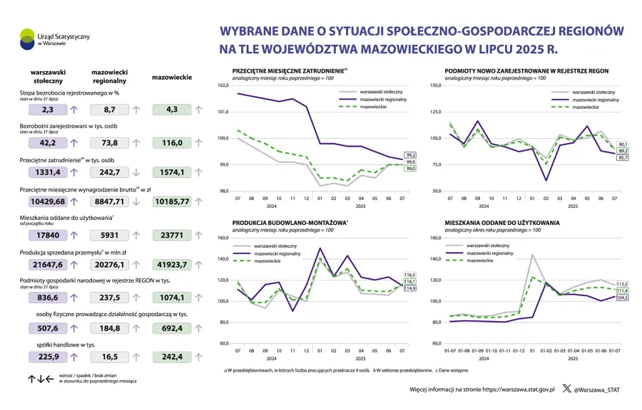 Wybrane dane o sytuacji społeczno-gospodarczej regionów na tle województwa mazowieckiego w lipcu 2025 r.