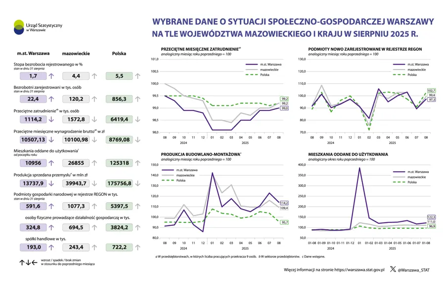 Wybrane dane o sytuacji społeczno-gospodarczej Warszawy na tle województwa mazowieckiego i kraju w sierpniu 2025 r.