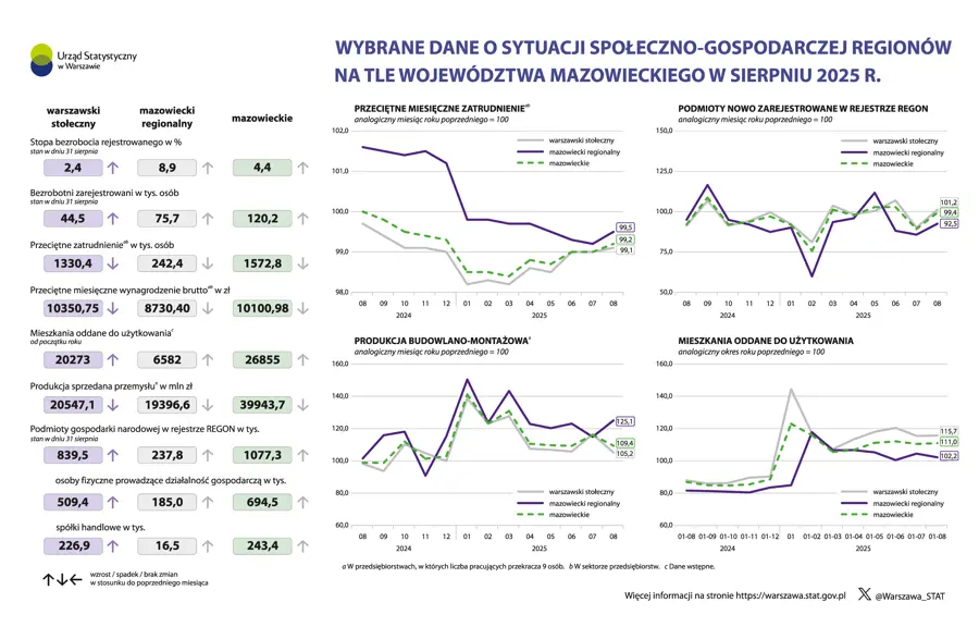 Wybrane dane o sytuacji społeczno-gospodarczej regionów na tle województwa mazowieckiego w sierpniu 2025 r.