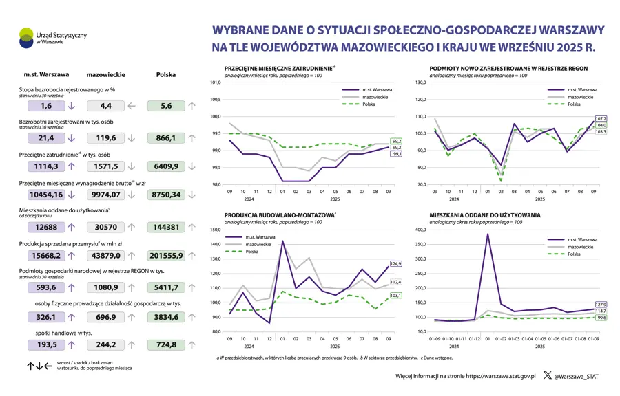 Wybrane dane o sytuacji społeczno-gospodarczej Warszawy na tle województwa mazowieckiego i kraju we wrześniu 2025 r.