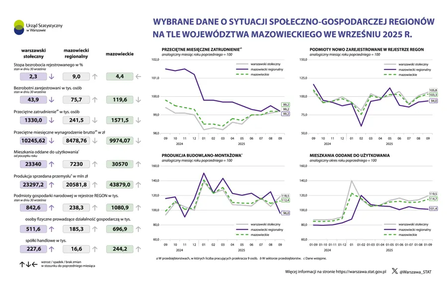 Wybrane dane o sytuacji społeczno-gospodarczej regionów na tle województwa mazowieckiego we wrześniu 2025 r.