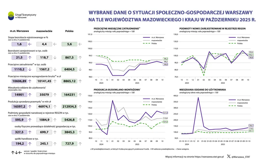 Wybrane dane o sytuacji społeczno-gospodarczej Warszawy na tle województwa mazowieckiego i kraju w październiku 2025 r.