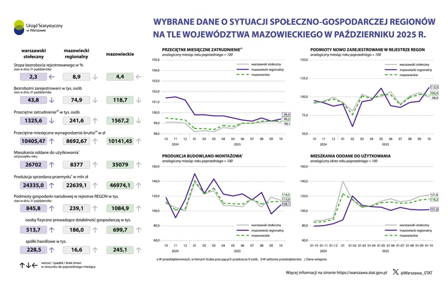 Wybrane dane o sytuacji społeczno-gospodarczej regionów na tle województwa mazowieckiego w październiku 2025 r.