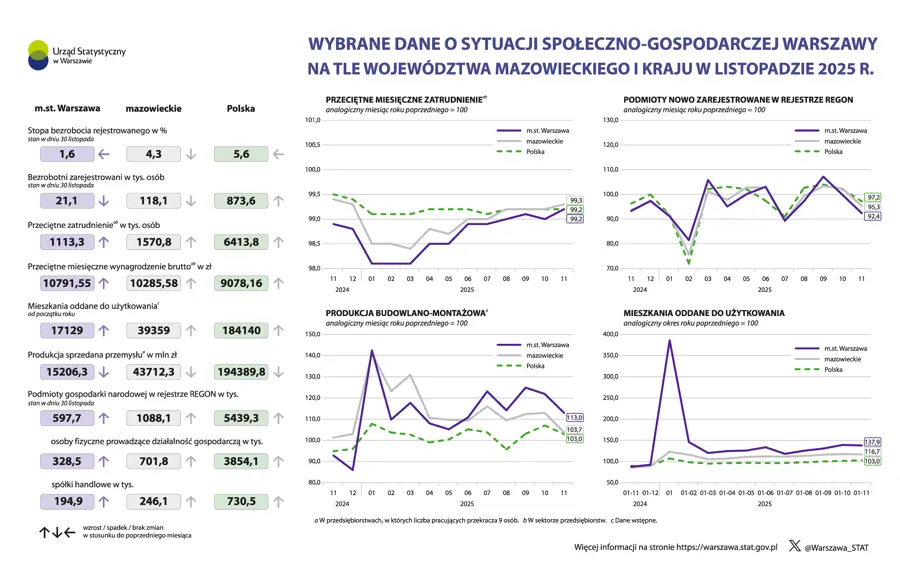 Wybrane dane o sytuacji społeczno-gospodarczej Warszawy na tle województwa mazowieckiego i kraju w listopadzie 2025 r.