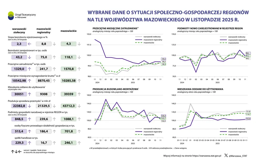 Wybrane dane o sytuacji społeczno-gospodarczej regionów na tle województwa mazowieckiego w listopadzie 2025 r.