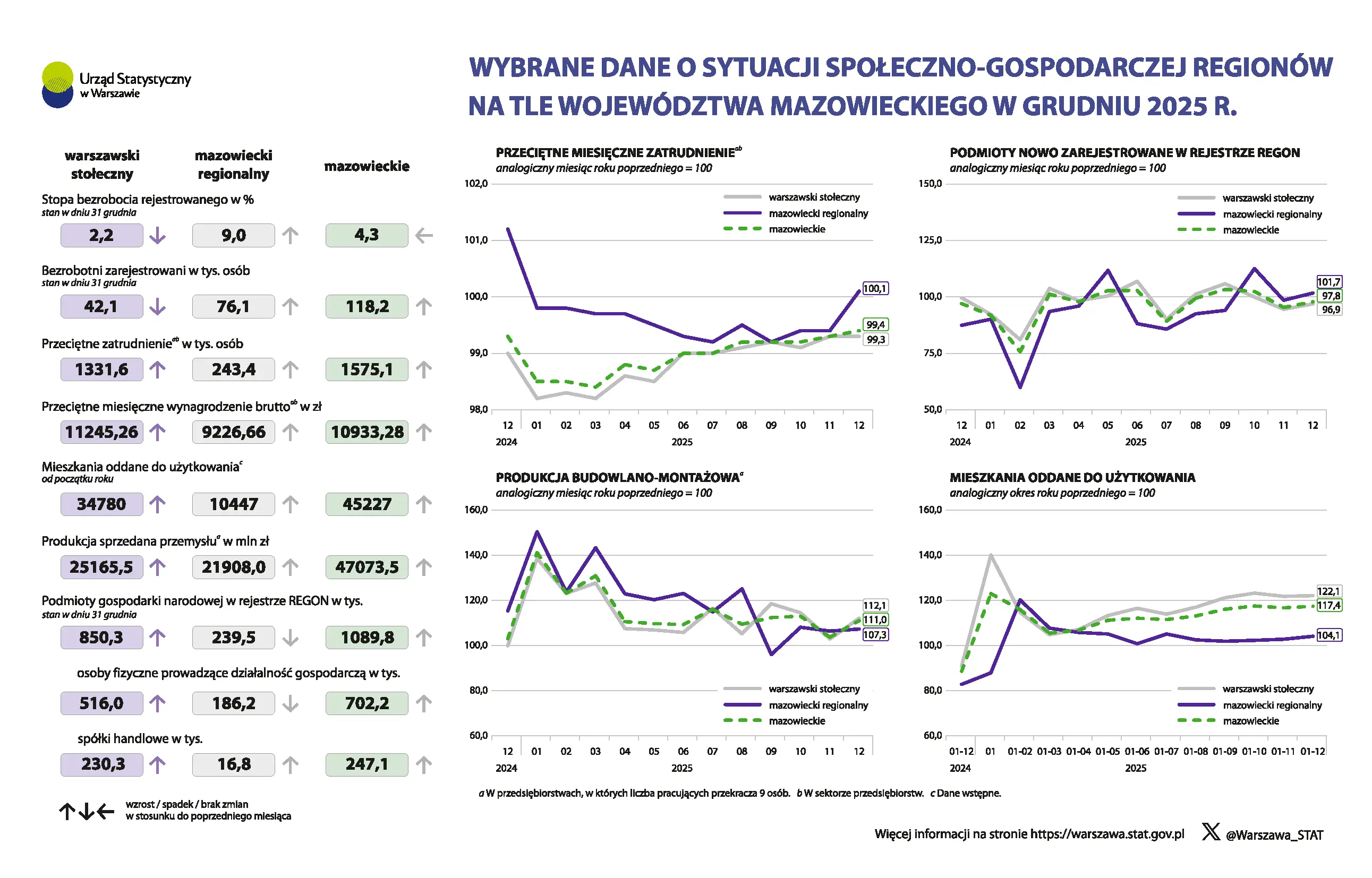 Wybrane dane o sytuacji społeczno-gospodarczej regionów na tle województwa mazowieckiego w grudniu 2025 r.
