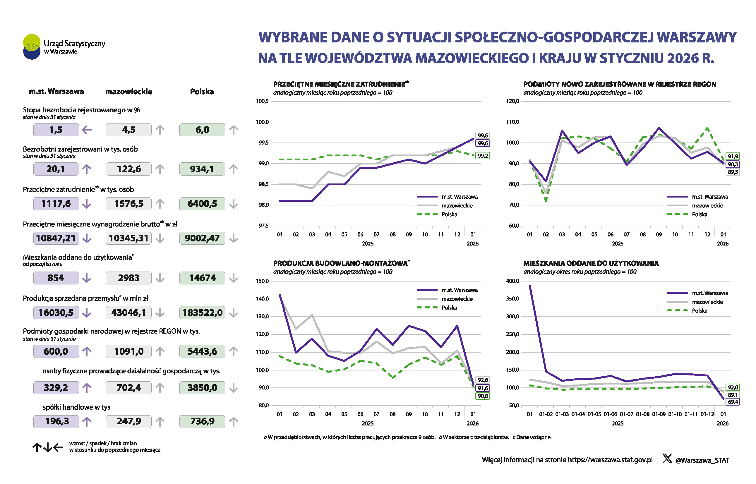 Wybrane dane o sytuacji społeczno-gospodarczej Warszawy na tle województwa mazowieckiego i kraju w styczniu 2026 r.