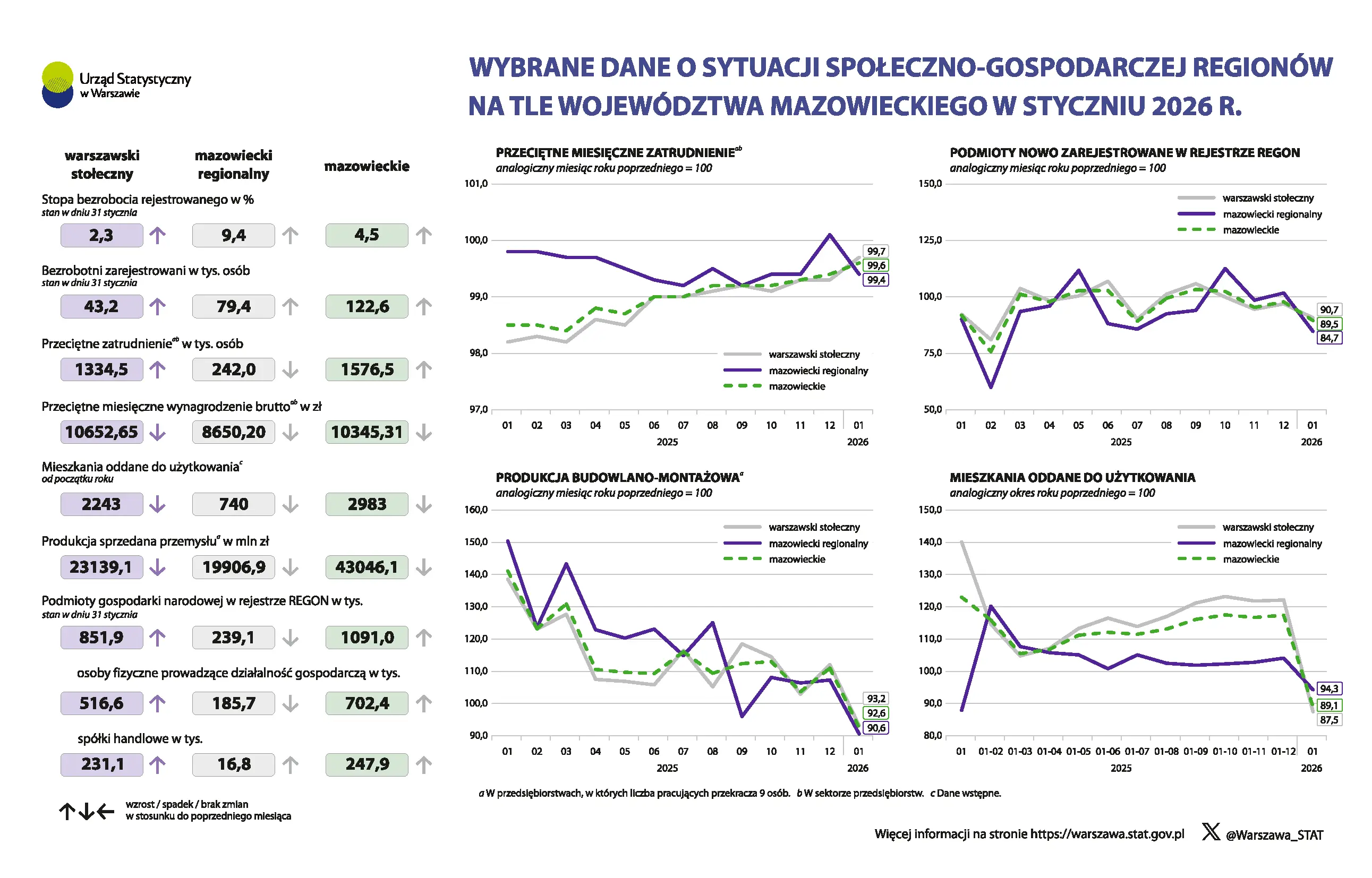Wybrane dane o sytuacji społeczno-gospodarczej regionów na tle województwa mazowieckiego w styczniu 2026 r.