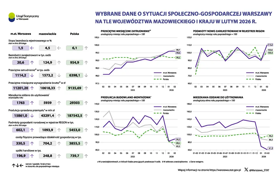  Wybrane dane o sytuacji społeczno-gospodarczej Warszawy na tle województwa mazowieckiego i kraju w lutym 2026 r.