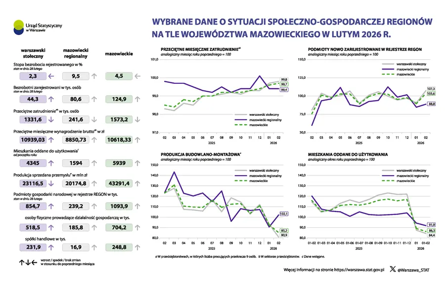 Wybrane dane o sytuacji społeczno-gospodarczej regionów na tle województwa mazowieckiego w lutym 2026 r.