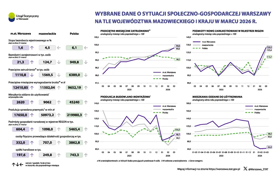 Wybrane dane o sytuacji społeczno-gospodarczej Warszawy na tle województwa mazowieckiego i kraju w marcu 2026 r.