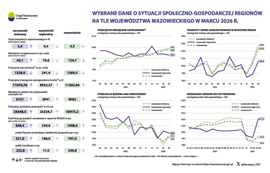 Wybrane dane o sytuacji społeczno-gospodarczej regionów na tle województwa mazowieckiego w marcu 2026 r.