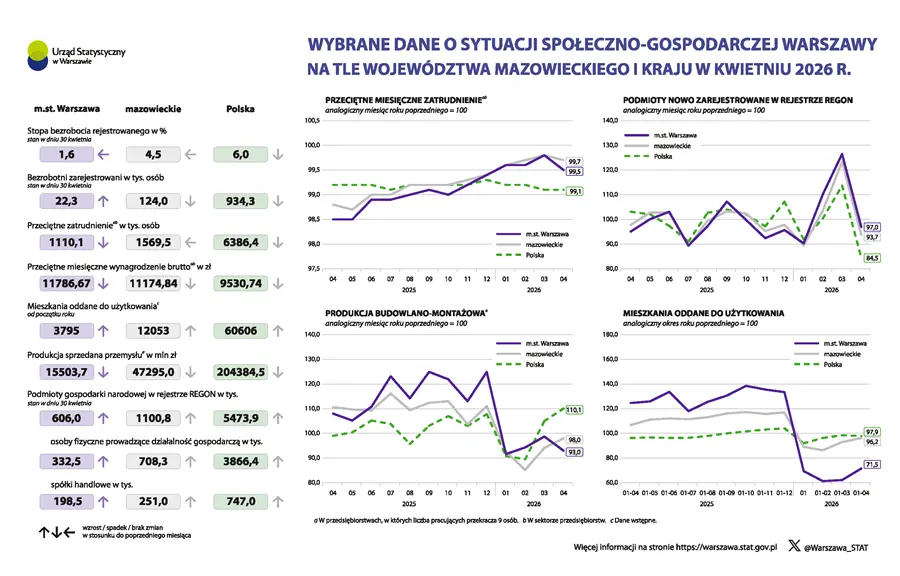Wybrane dane o sytuacji społeczno-gospodarczej regionów na tle województwa mazowieckiego w kwietniu 2026 r.