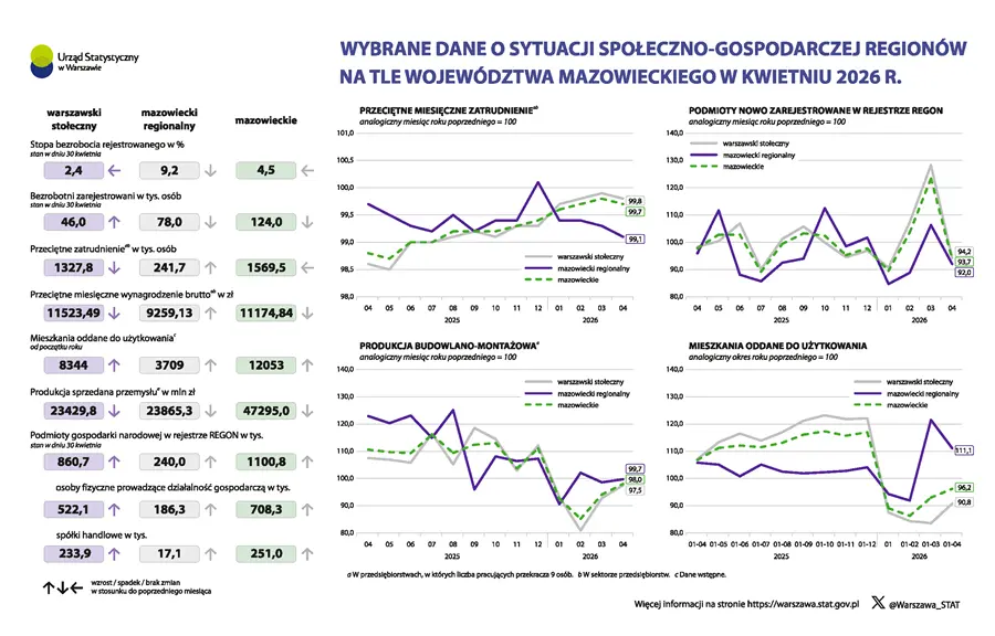 Wybrane dane o sytuacji społeczno-gospodarczej regionów na tle województwa mazowieckiego w kwietniu 2026 r.