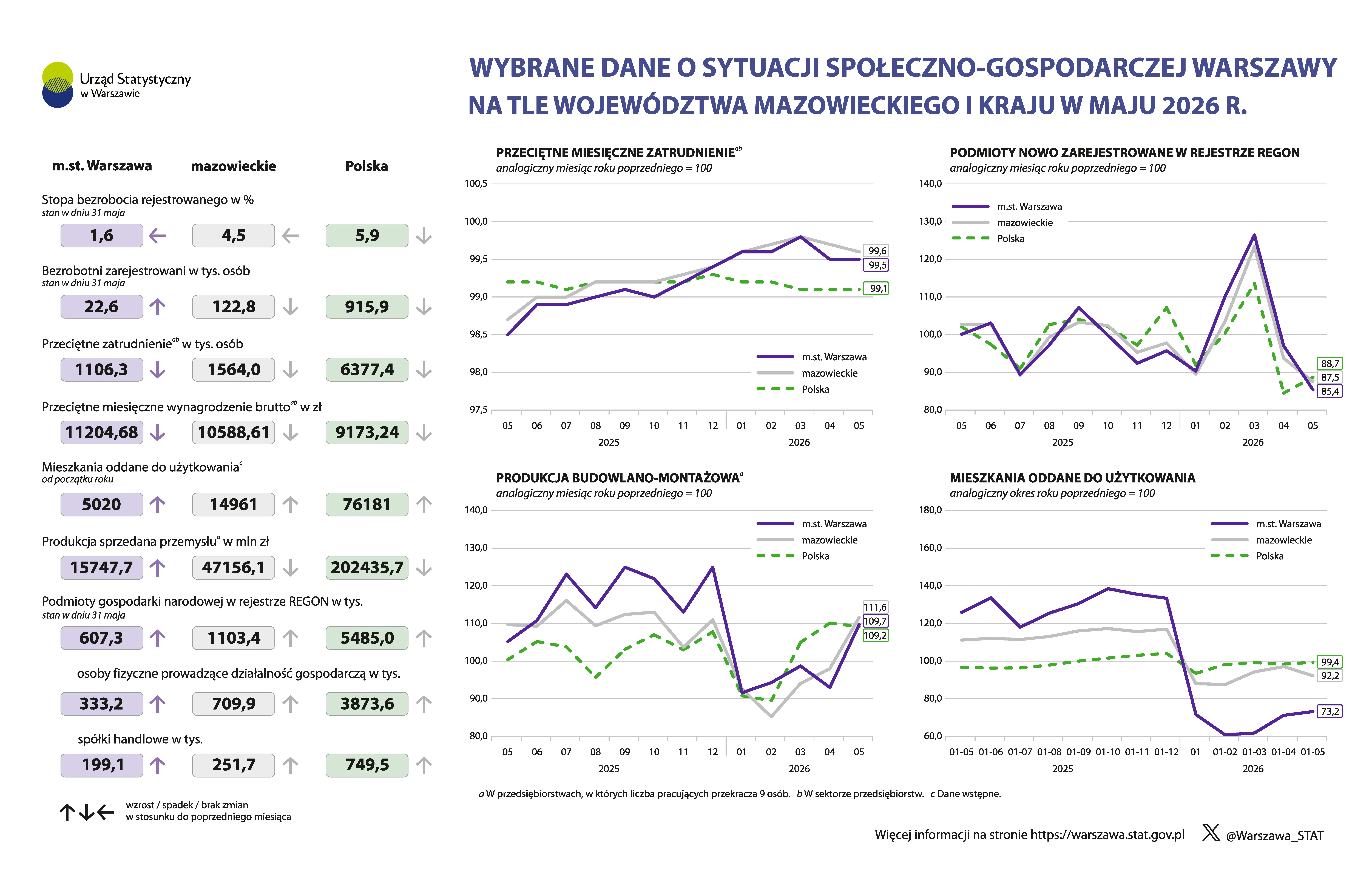 Wybrane dane o sytuacji społeczno-gospodarczej Warszawy na tle województwa mazowieckiego i kraju w maju 2026 r. Plik w formacie PNG