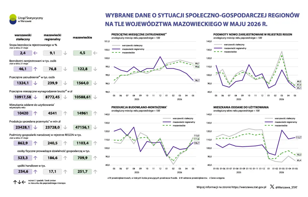 Wybrane dane o sytuacji społeczno-gospodarczej regionów na tle województwa mazowieckiego w maju 2026 r. Plik w formacie PNG