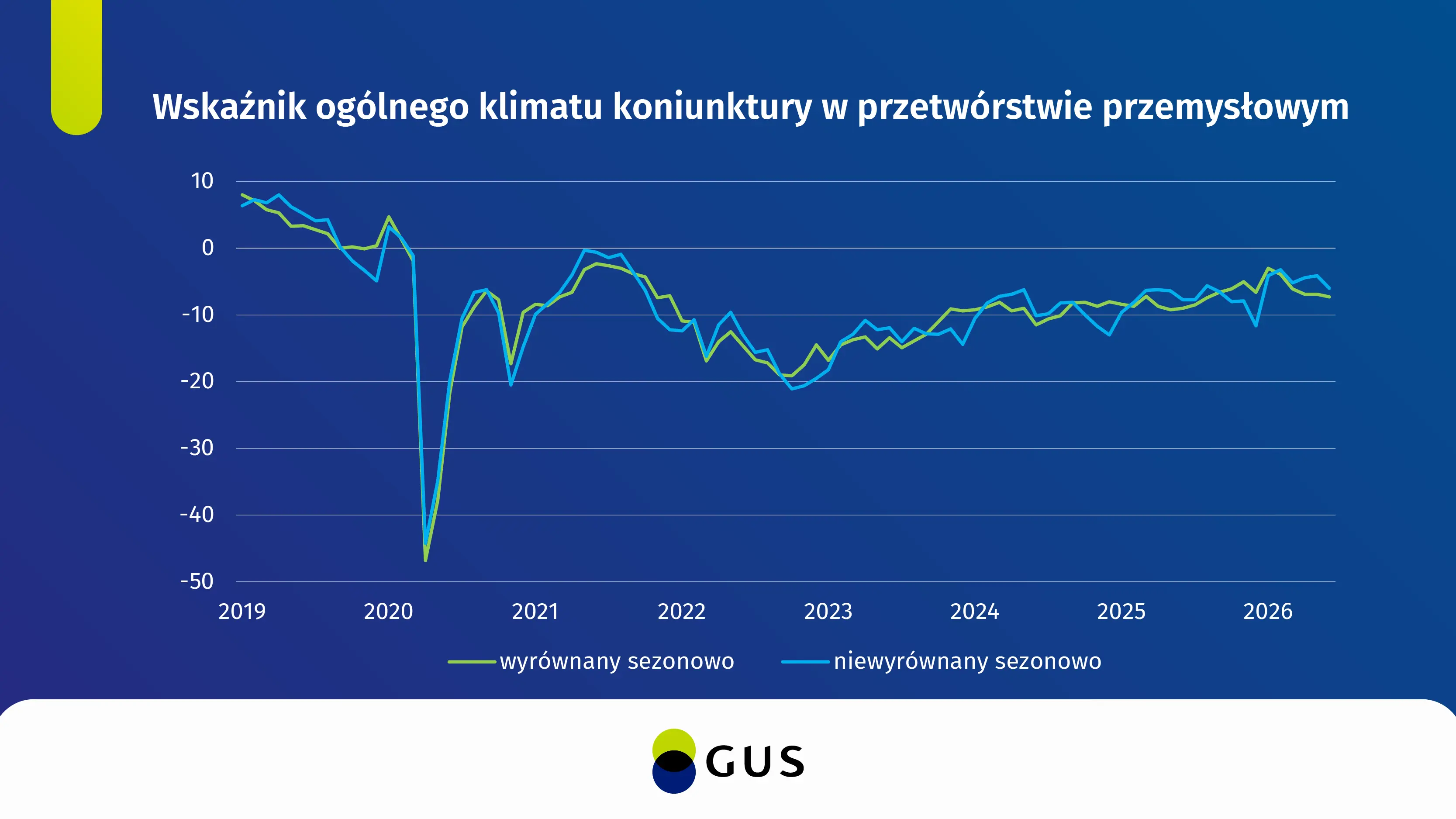 Wykres wskaźnika ogólnego klimatu koniunktury w przetwórstwie przemysłowym. Dane w plikach do pobrania na dole strony
