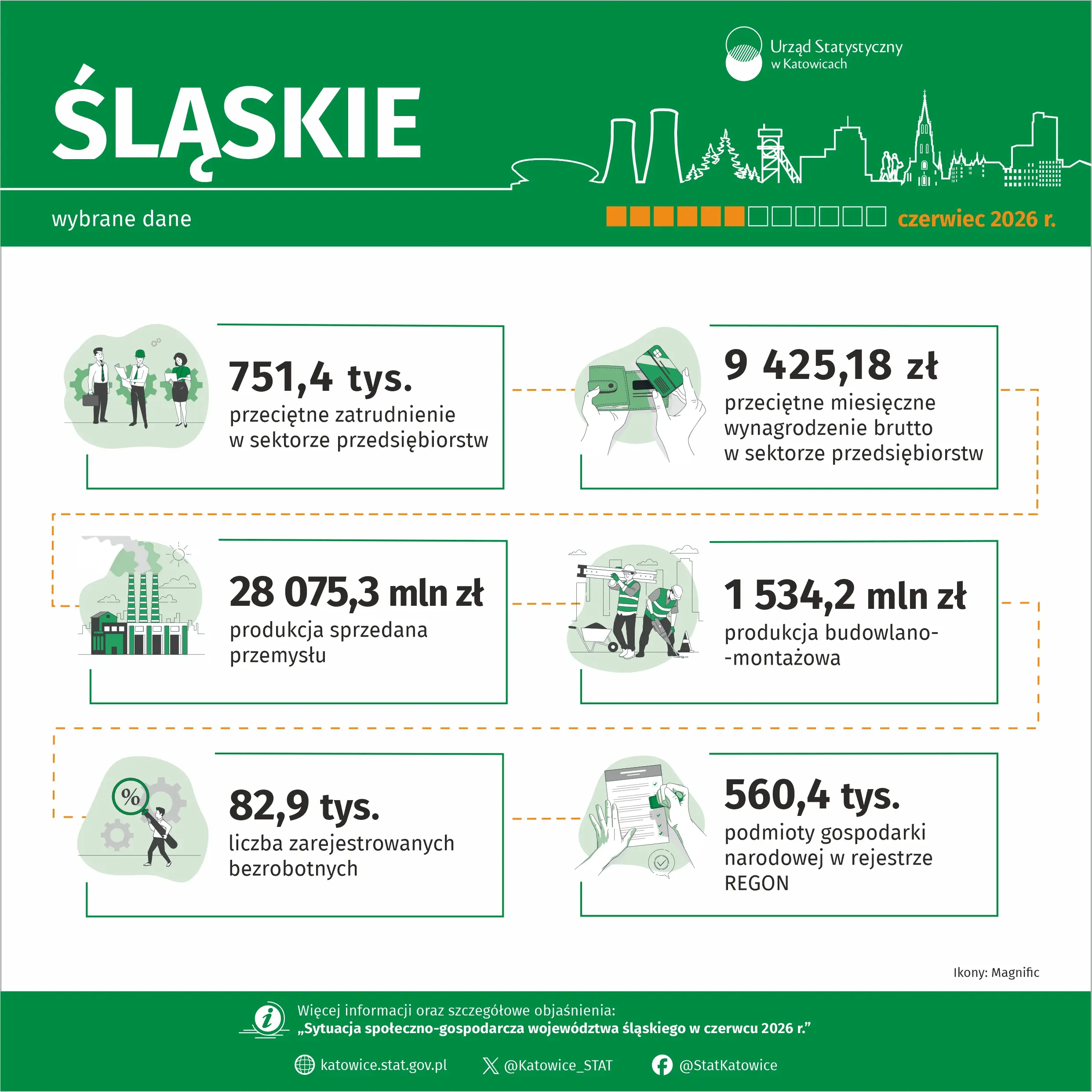 Wybrane dane o województwie śląskim – czerwiec 2026 r. (Infografika)