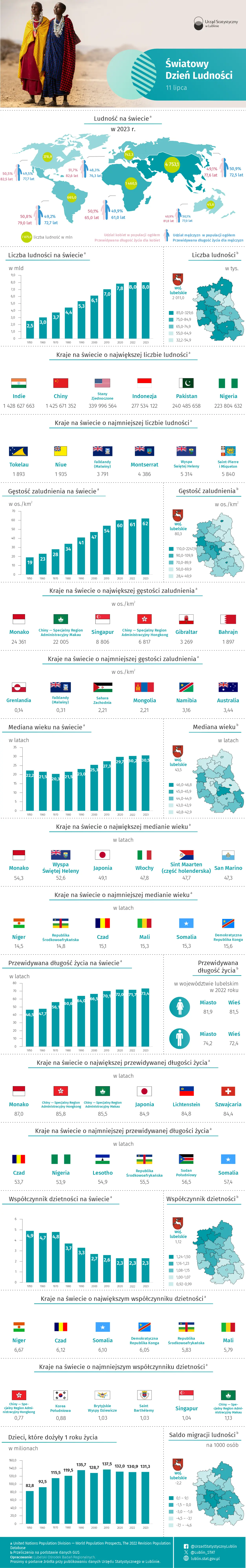 Światowy Dzień Ludności - 11 lipca 2025 r. (infografika)