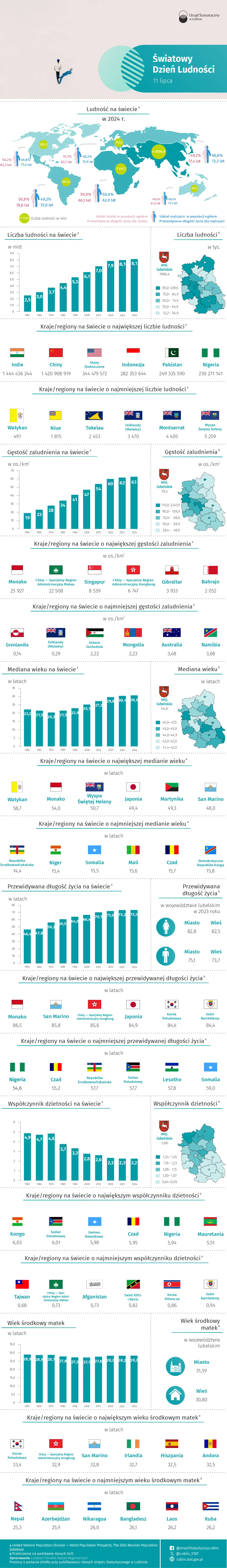 Światowy Dzień Ludności - 11 lipca 2025 r. (infografika)