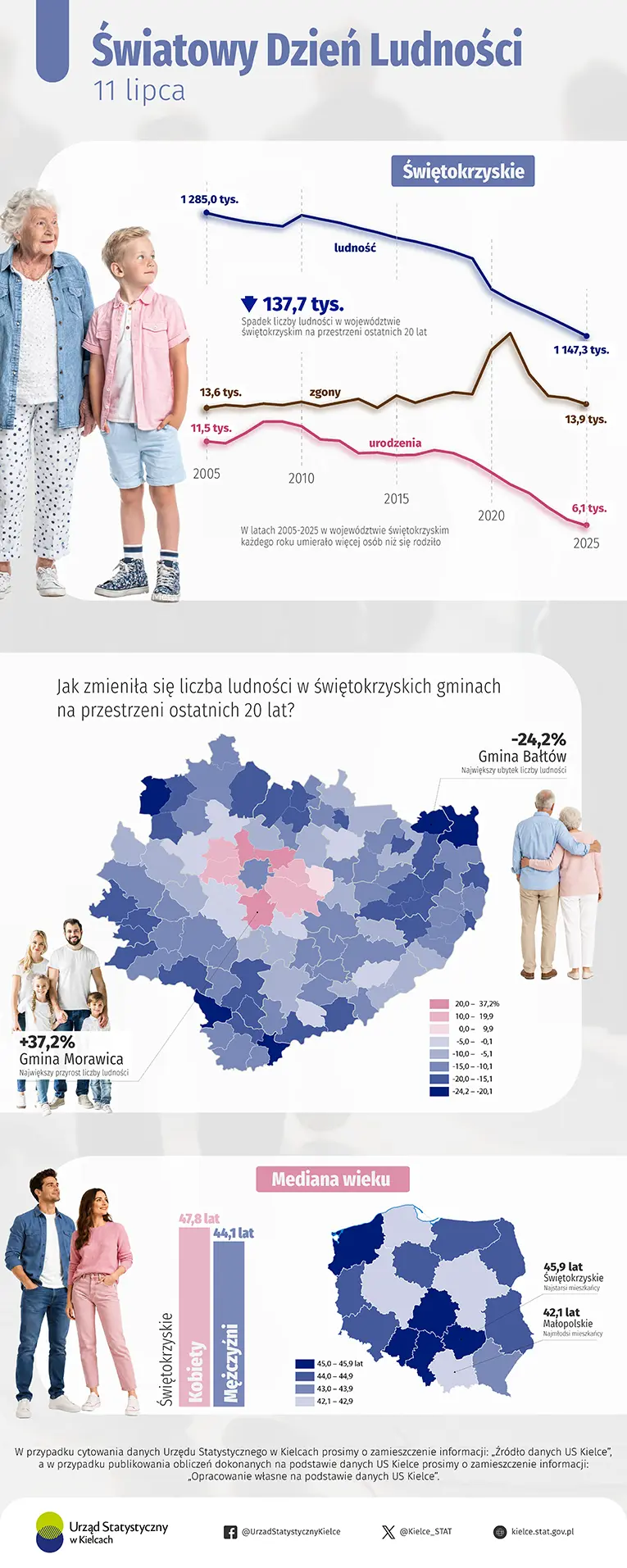Światowy Dzień Ludności 2026 Infografika