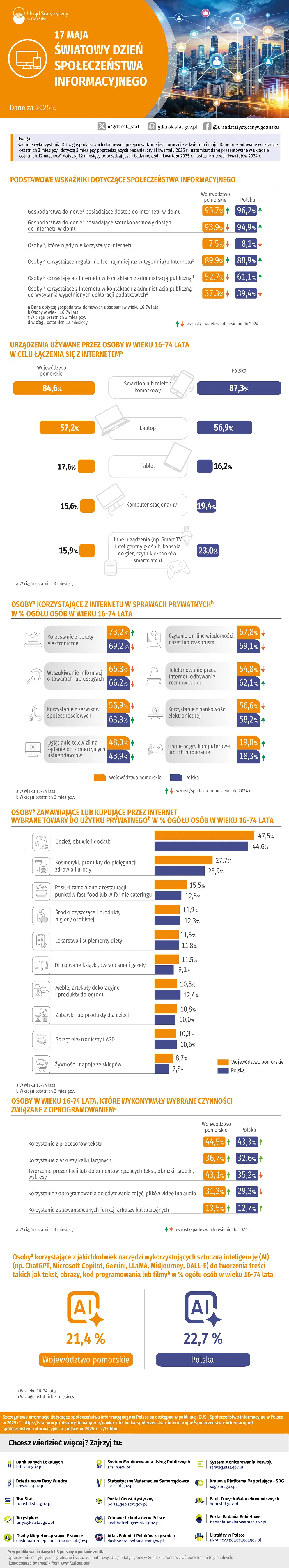 Infografika 17 maja - Światowy Dzień Społeczeństwa Informacyjnego. Szczegóły w dołączonym pliku PDF