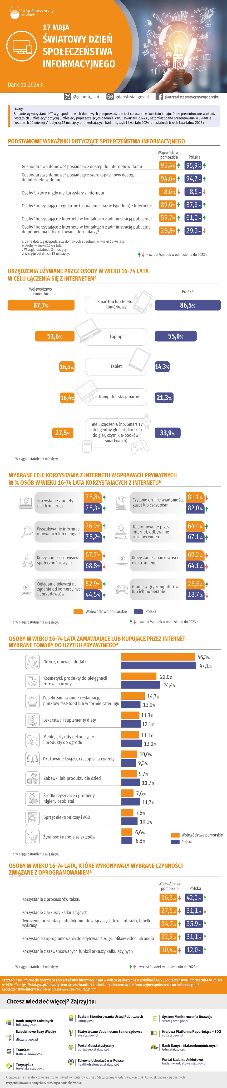 Infografika 17 maja - Światowy Dzień Społeczeństwa Informacyjnego. Szczegóły w dołączonym pliku PDF