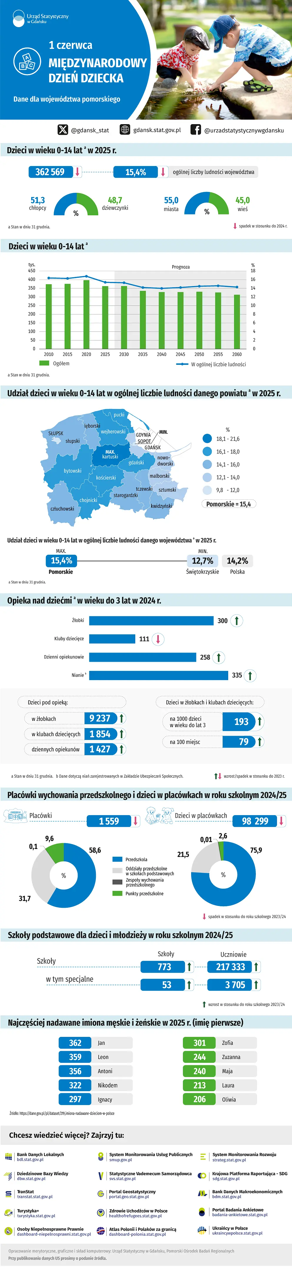 Infografika 1 Czerwca - Międzynarodowy Dzień Dziecka. Szczegóły w dołączonym pliku PDF i XLSX