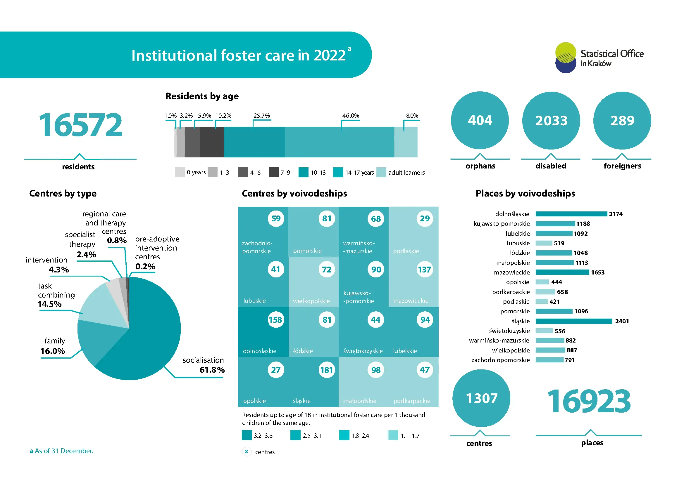 Institutional foster care in 2022 