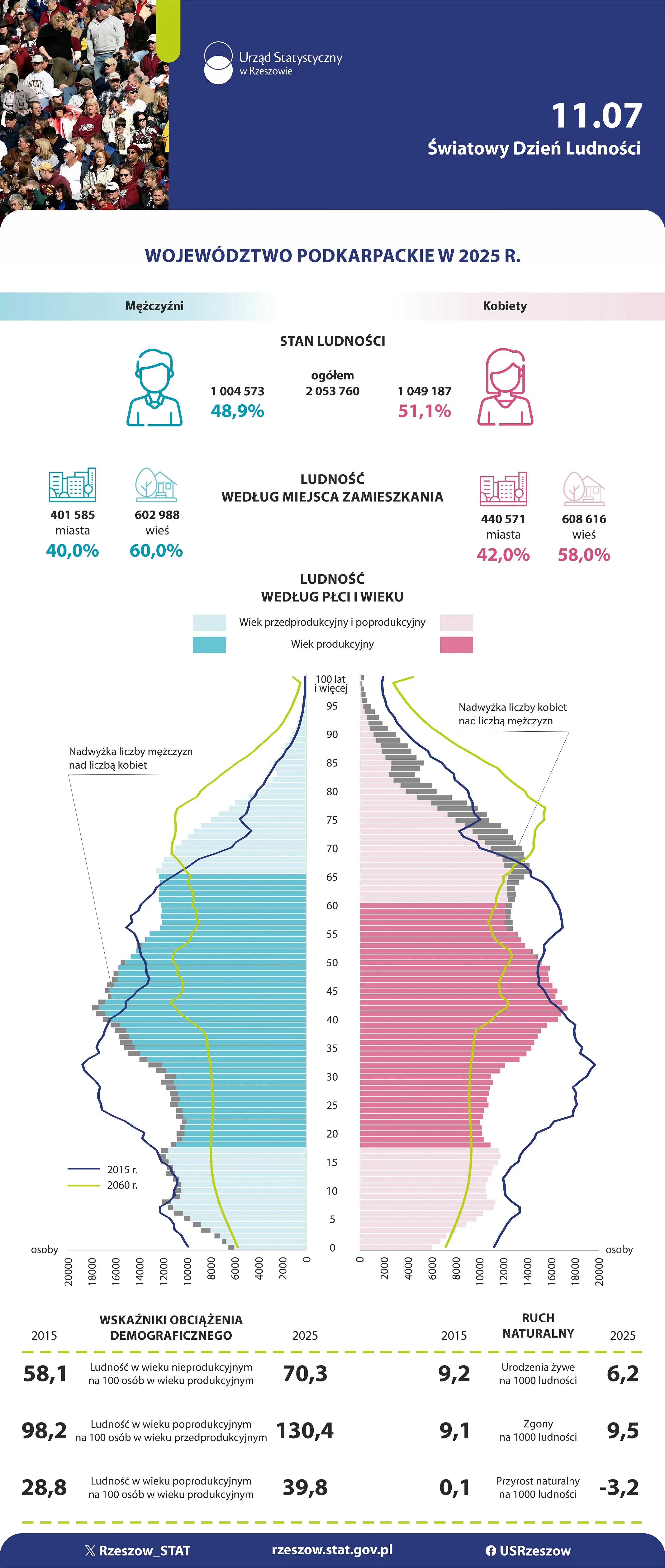 Okładka infografiki - Światowy Dzień Ludności 2024