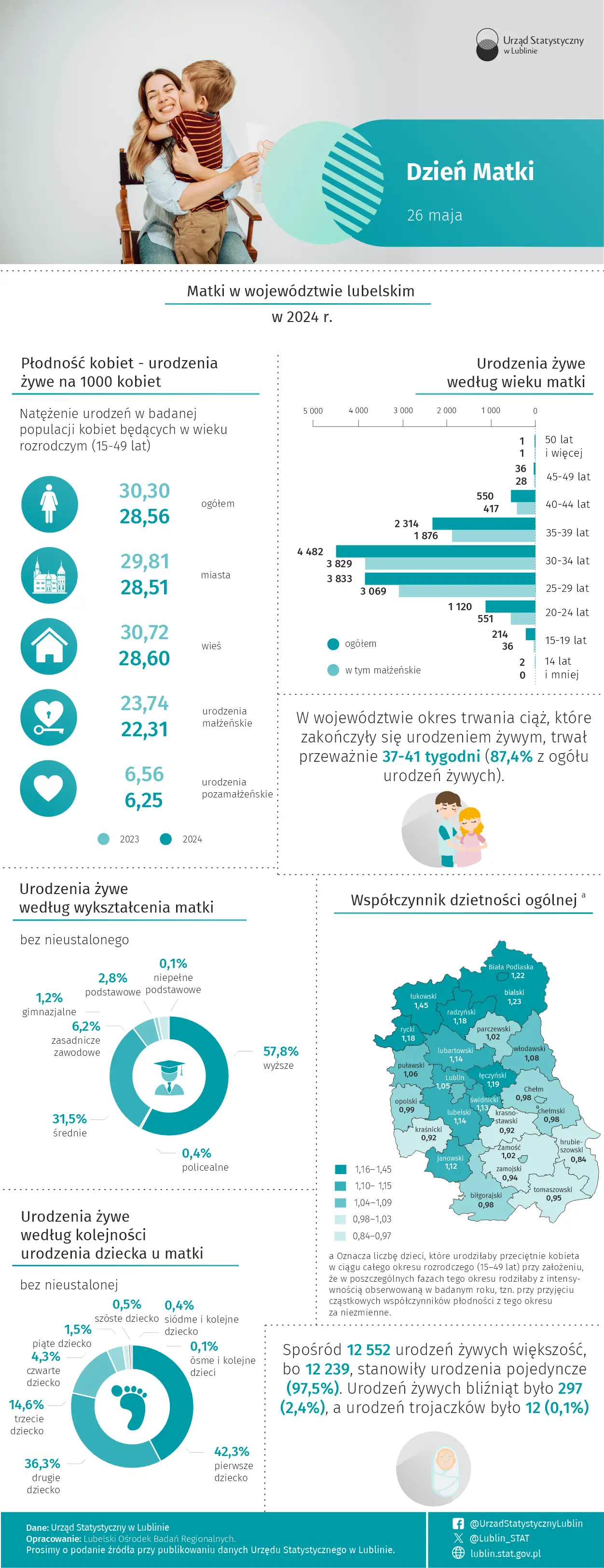 Dzień Matki - 26 maja 2025 r. (infografika)