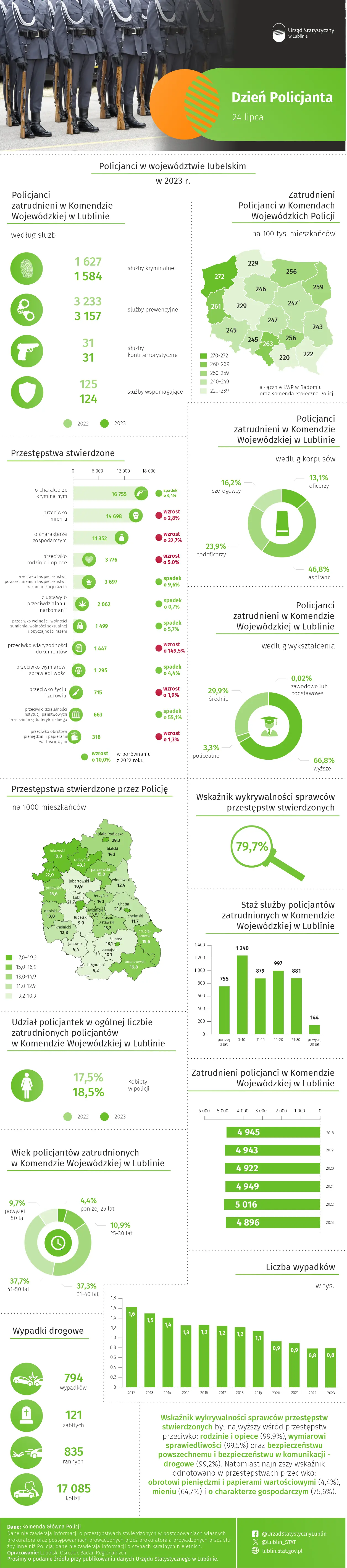 Dzień Policjanta - 24 lipca 2024 r. (infografika)
