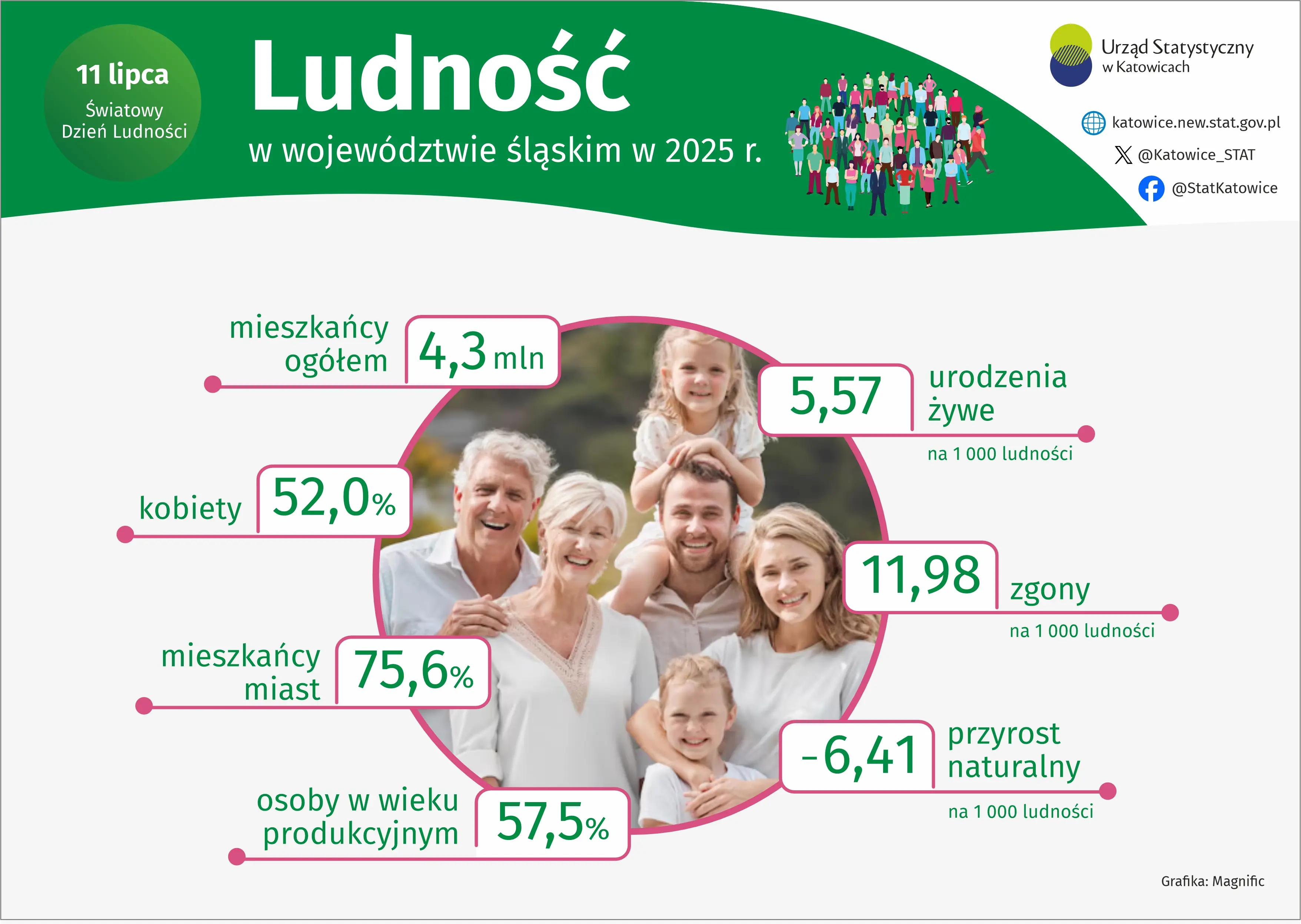 Ludność w województwie śląskim w 2025 r. (Infografika)