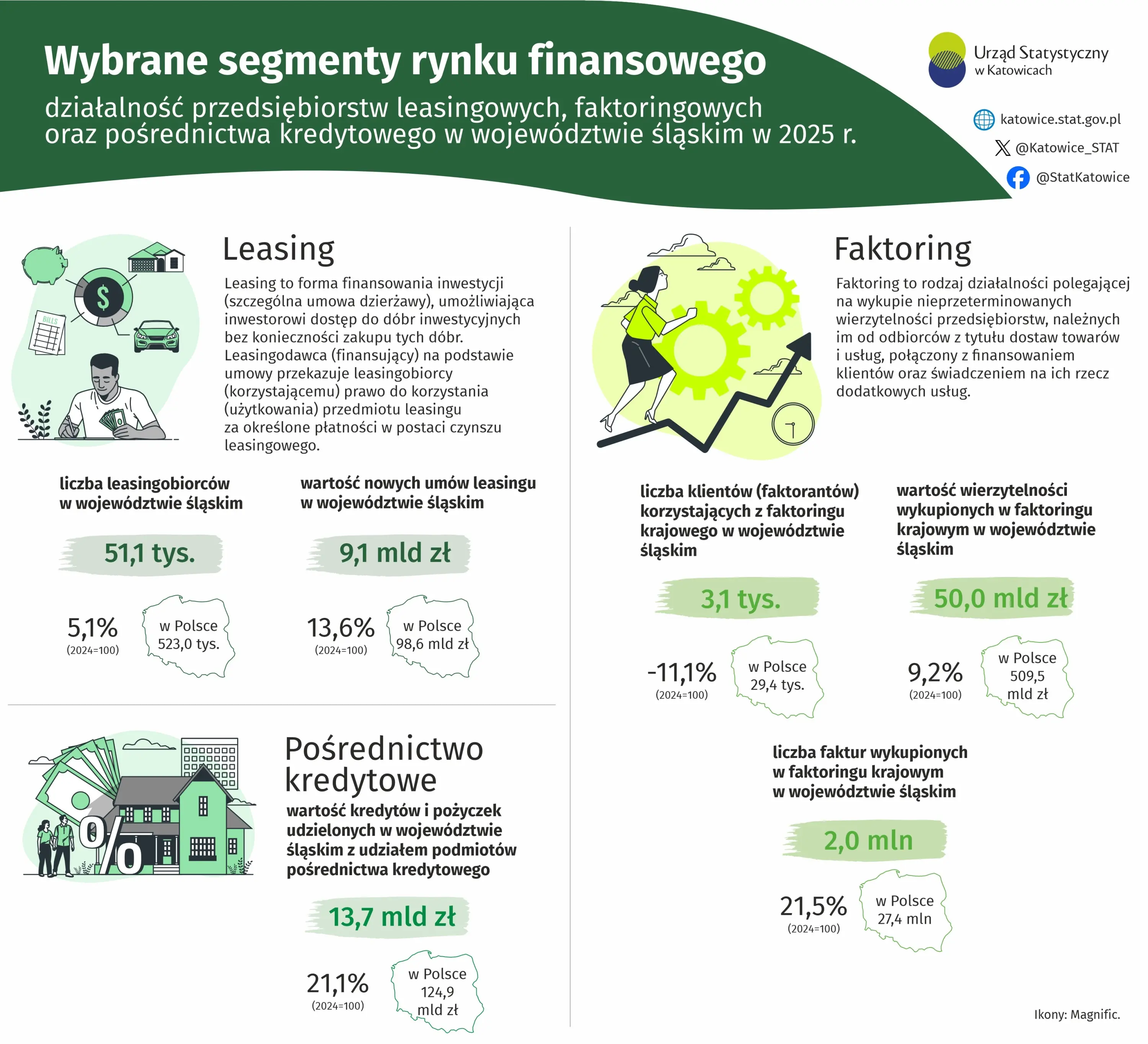 Wybrane segmenty rynku finansowego w województwie śląskim w 2025 r. (Infografika)